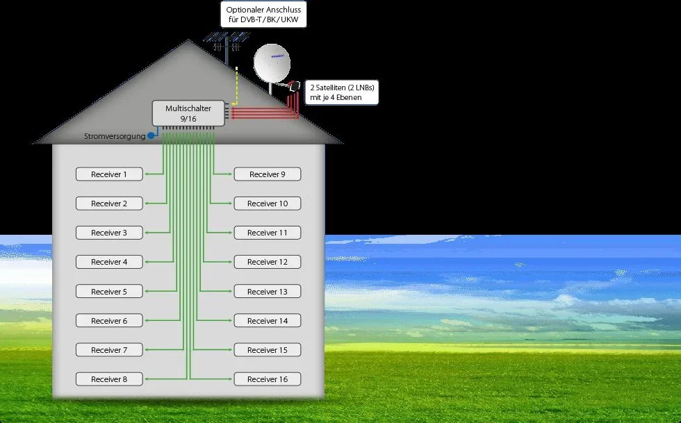 Multischalter 9/16, Profiline - Geeignet für 2 Satelliten bis zu 16 Teilnehmer - 1