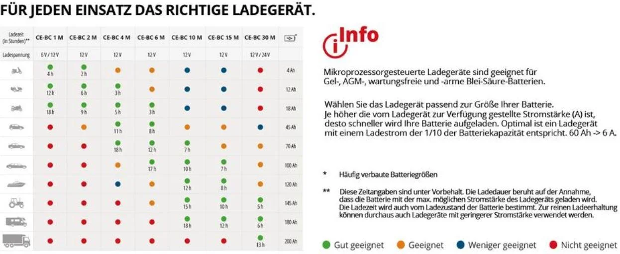 Batterie-Ladegerät CE-BC 10 M - 3