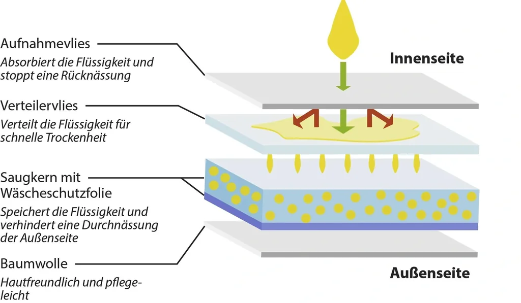 Herren-Schutzslip bei Inkontinenz, Größe 5